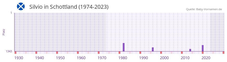 Silvio in der Vornamen-Hitliste von Schottland (1974-2023)