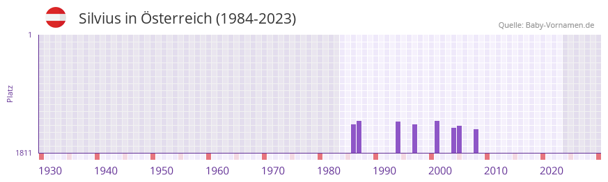 Silvius in der Vornamen-Hitliste von sterreich (1984-2023)
