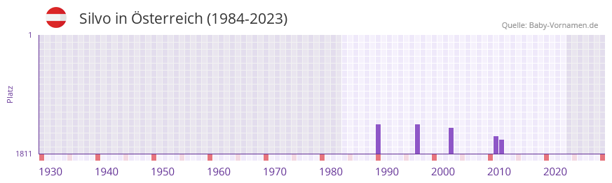 Silvo in der Vornamen-Hitliste von sterreich (1984-2023)
