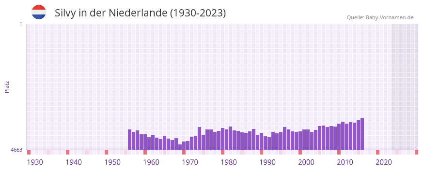 Silvy in der Vornamen-Hitliste von der Niederlande (1930-2023)