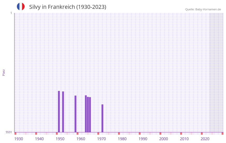 Silvy in der Vornamen-Hitliste von Frankreich (1930-2023)
