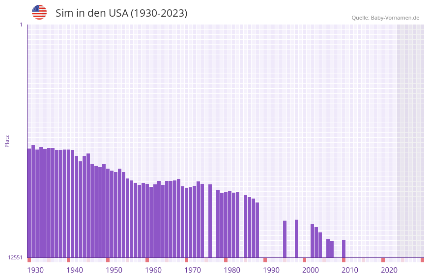 Sim in der Vornamen-Hitliste von den USA (1930-2023) Sim in der Vornamen-Hitliste von den USA (1930-2023)