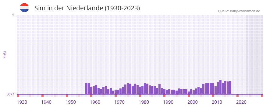 Sim in der Vornamen-Hitliste von der Niederlande (1930-2023) Sim in der Vornamen-Hitliste von der Niederlande (1930-2023)