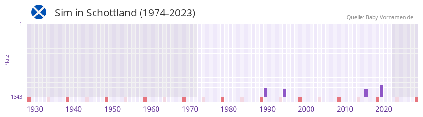 Sim in der Vornamen-Hitliste von Schottland (1974-2023) Sim in der Vornamen-Hitliste von Schottland (1974-2023)