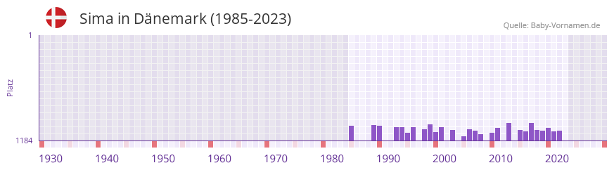 Sima in der Vornamen-Hitliste von Dnemark (1985-2023)