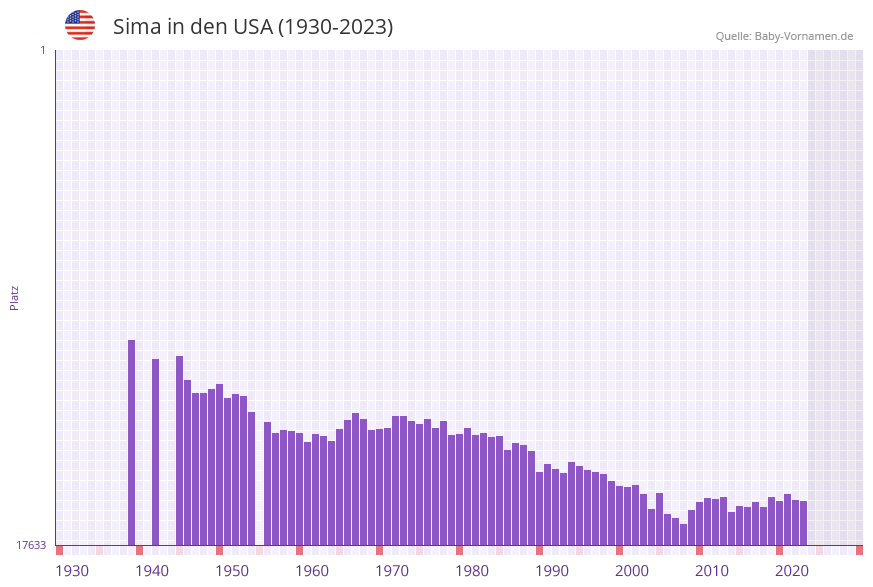 Sima in der Vornamen-Hitliste von den USA (1930-2023)