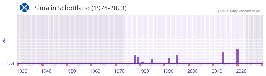 Sima in der Vornamen-Hitliste von Schottland (1974-2023)