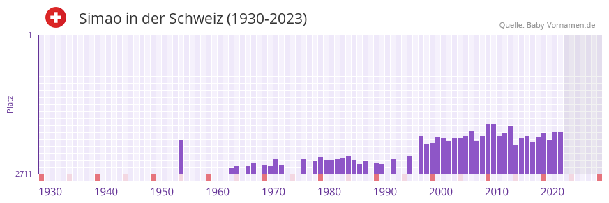 Simao in der Vornamen-Hitliste von der Schweiz (1930-2023)