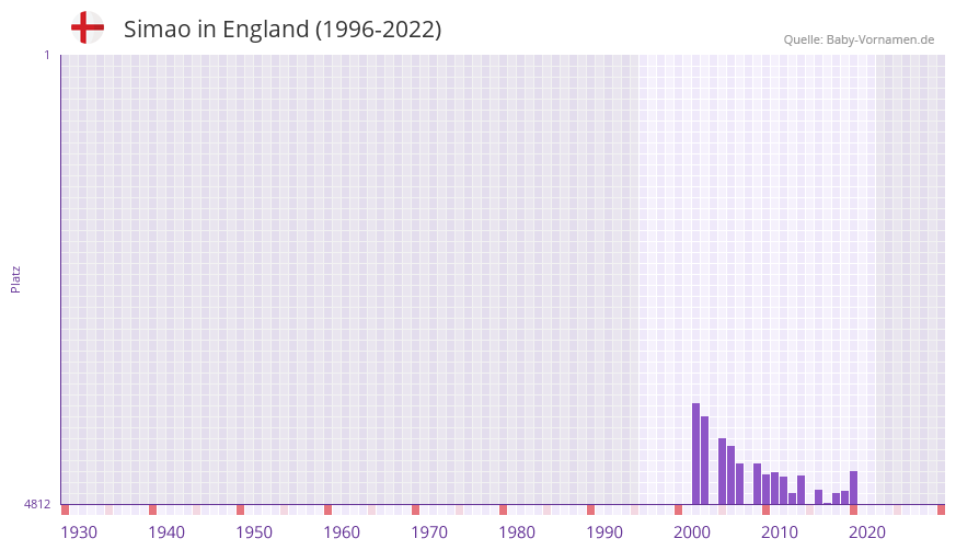 Simao in der Vornamen-Hitliste von England (1996-2022)