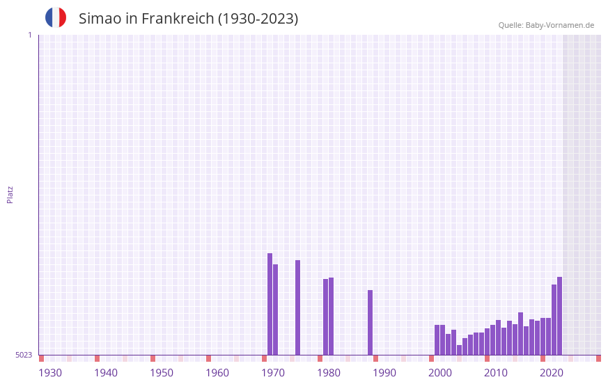 Simao in der Vornamen-Hitliste von Frankreich (1930-2023)
