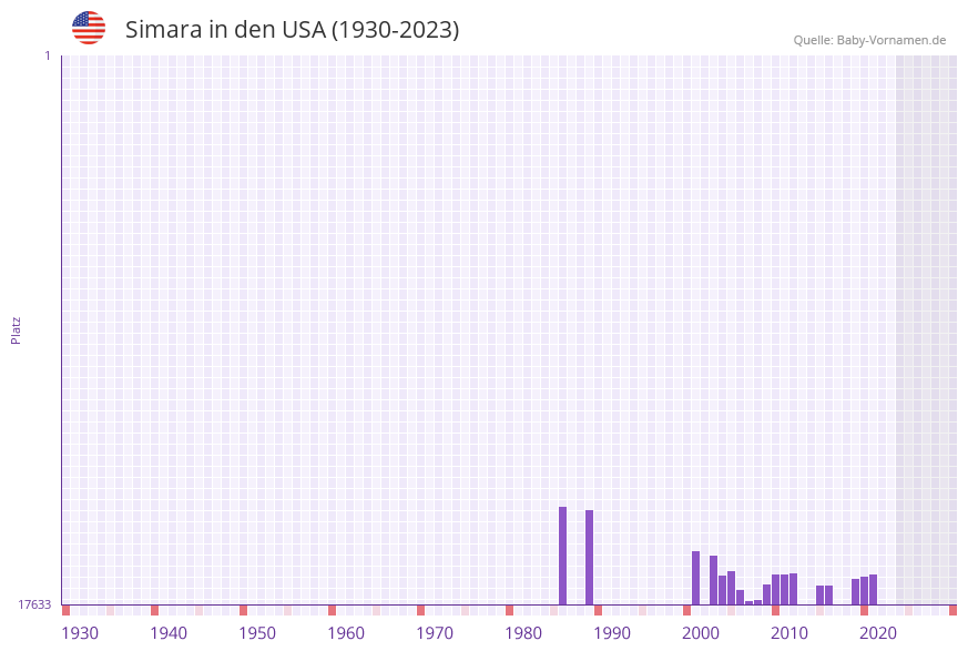 Simara in der Vornamen-Hitliste von den USA (1930-2023)