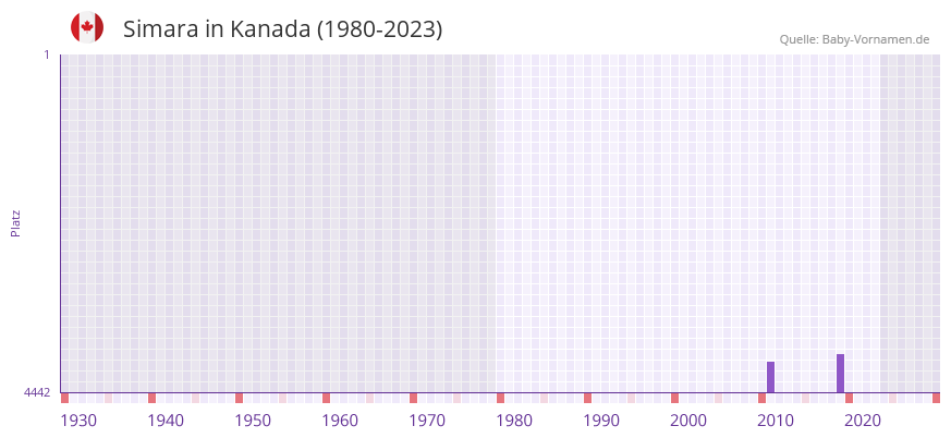 Simara in der Vornamen-Hitliste von Kanada (1980-2023)