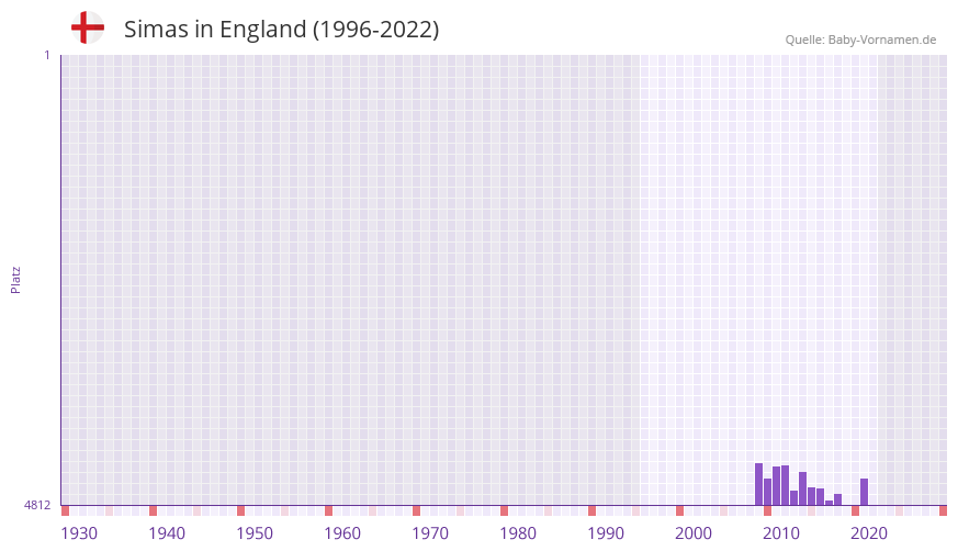 Simas in der Vornamen-Hitliste von England (1996-2022)