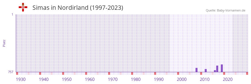 Simas in der Vornamen-Hitliste von Nordirland (1997-2023)