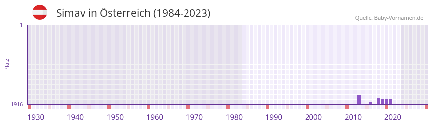 Simav in der Vornamen-Hitliste von sterreich (1984-2023)