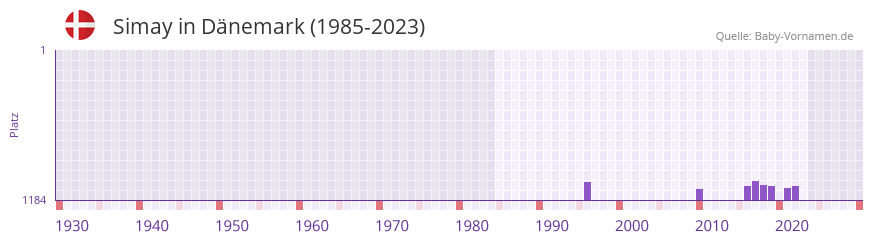 Simay in der Vornamen-Hitliste von Dnemark (1985-2023)