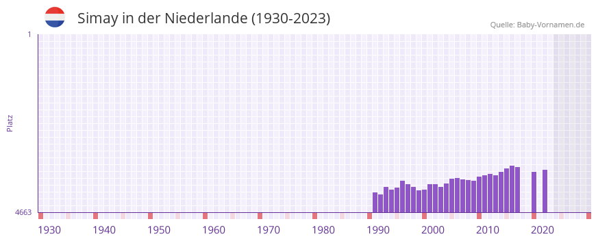 Simay in der Vornamen-Hitliste von der Niederlande (1930-2023)