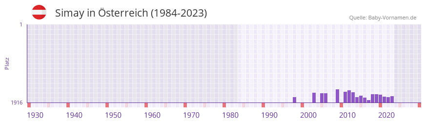 Simay in der Vornamen-Hitliste von sterreich (1984-2023)