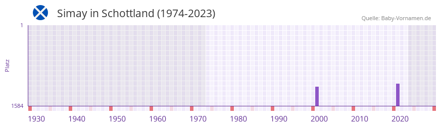 Simay in der Vornamen-Hitliste von Schottland (1974-2023)