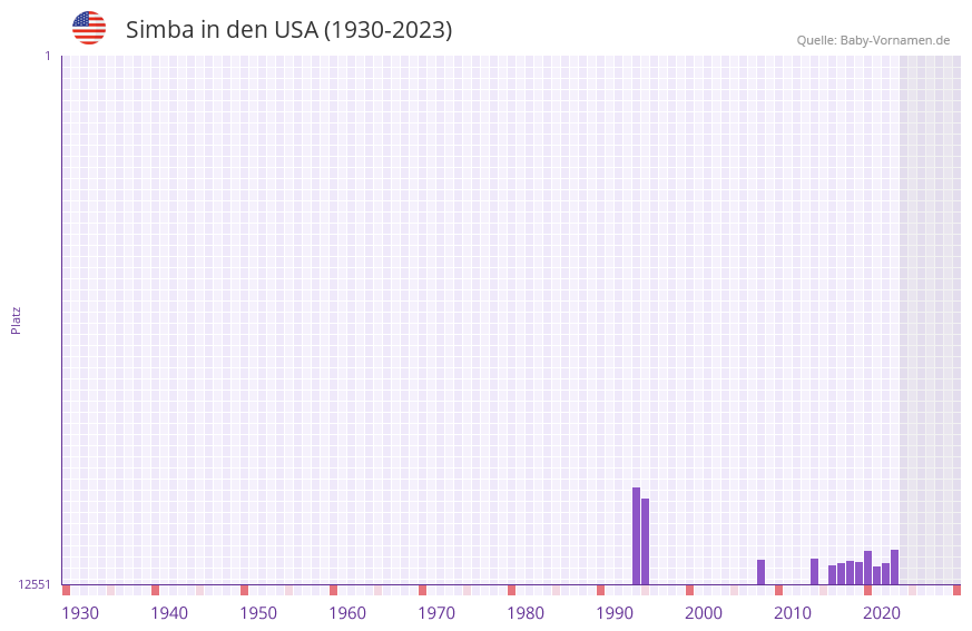 Simba in der Vornamen-Hitliste von den USA (1930-2023)