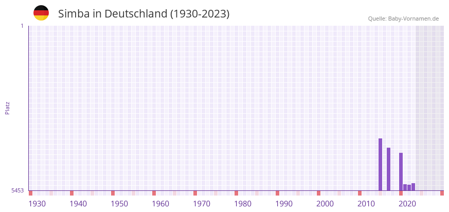 Simba in der Vornamen-Hitliste von Deutschland (1930-2023)