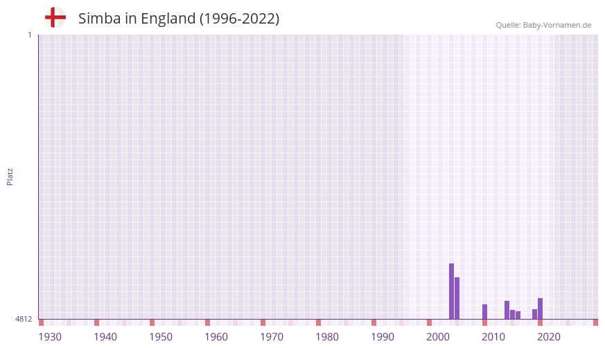 Simba in der Vornamen-Hitliste von England (1996-2022)