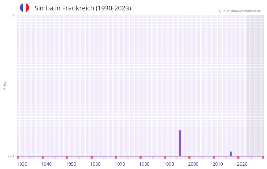Simba in der Vornamen-Hitliste von Frankreich (1930-2023)