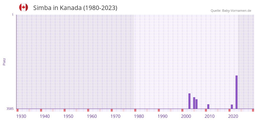 Simba in der Vornamen-Hitliste von Kanada (1980-2023)