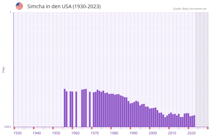 Simcha in der Vornamen-Hitliste von den USA (1930-2023) Simcha in der Vornamen-Hitliste von den USA (1930-2023)