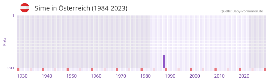 Sime in der Vornamen-Hitliste von Österreich (1984-2023) Sime in der Vornamen-Hitliste von Österreich (1984-2023)