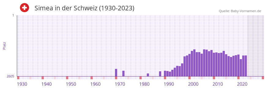 Simea in der Vornamen-Hitliste von der Schweiz (1930-2023) Simea in der Vornamen-Hitliste von der Schweiz (1930-2023)