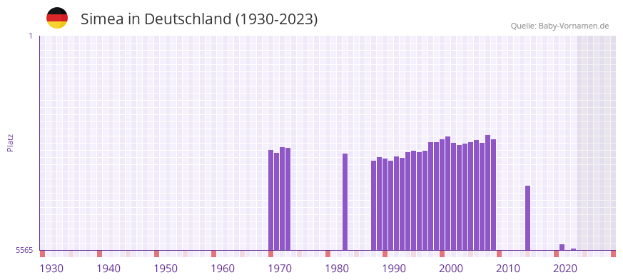 Simea in der Vornamen-Hitliste von Deutschland (1930-2023) Simea in der Vornamen-Hitliste von Deutschland (1930-2023)