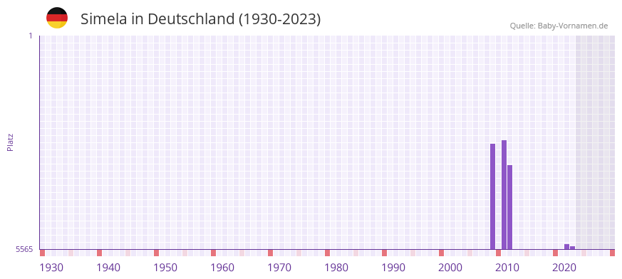Simela in der Vornamen-Hitliste von Deutschland (1930-2023)
