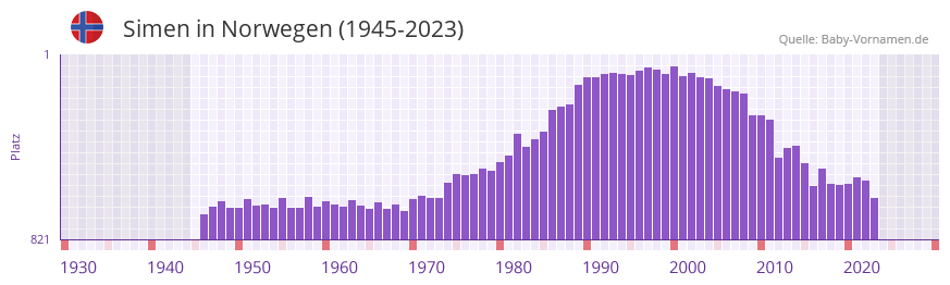 Simen in der Vornamen-Hitliste von Norwegen (1945-2023)