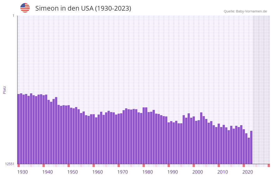 Simeon in der Vornamen-Hitliste von den USA (1930-2023)