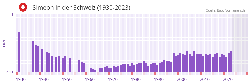 Simeon in der Vornamen-Hitliste von der Schweiz (1930-2023)