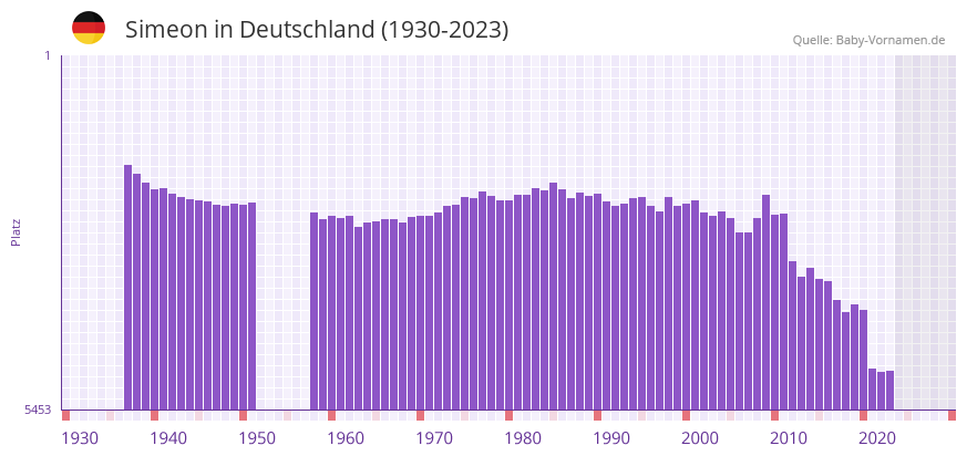 Simeon in der Vornamen-Hitliste von Deutschland (1930-2023)