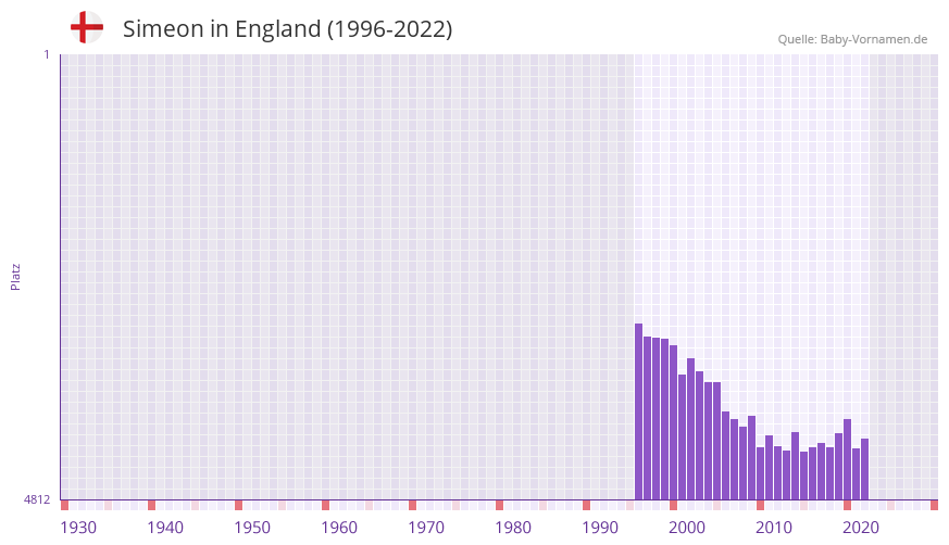 Simeon in der Vornamen-Hitliste von England (1996-2022)