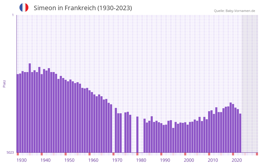 Simeon in der Vornamen-Hitliste von Frankreich (1930-2023)