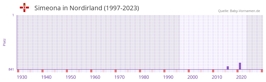 Simeona in der Vornamen-Hitliste von Nordirland (1997-2023)