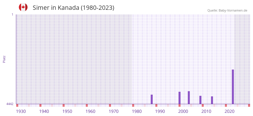Simer in der Vornamen-Hitliste von Kanada (1980-2023)