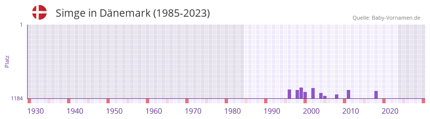 Simge in der Vornamen-Hitliste von Dnemark (1985-2023)