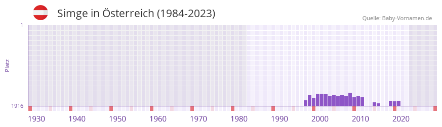 Simge in der Vornamen-Hitliste von sterreich (1984-2023)