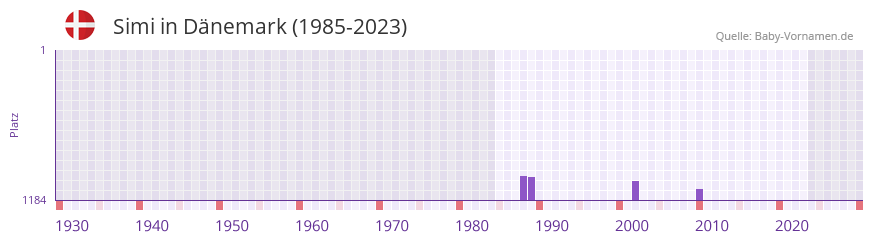 Simi in der Vornamen-Hitliste von Dnemark (1985-2023)