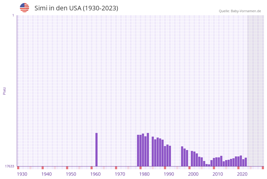 Simi in der Vornamen-Hitliste von den USA (1930-2023)