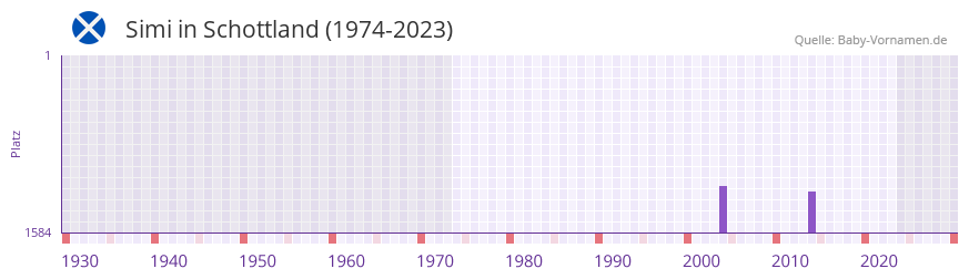 Simi in der Vornamen-Hitliste von Schottland (1974-2023)