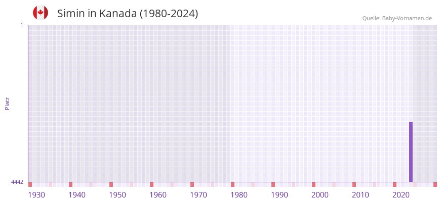 Simin in der Vornamen-Hitliste von Kanada (1980-2024)