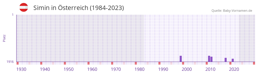 Simin in der Vornamen-Hitliste von sterreich (1984-2023)