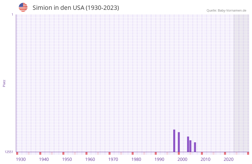 Simion in der Vornamen-Hitliste von den USA (1930-2023) Simion in der Vornamen-Hitliste von den USA (1930-2023)
