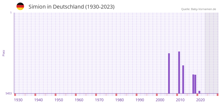 Simion in der Vornamen-Hitliste von Deutschland (1930-2023) Simion in der Vornamen-Hitliste von Deutschland (1930-2023)